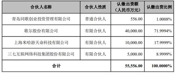 歌爾股份攜手米哈游、三七互娛開展創(chuàng)業(yè)投資，合計認繳5.56億元