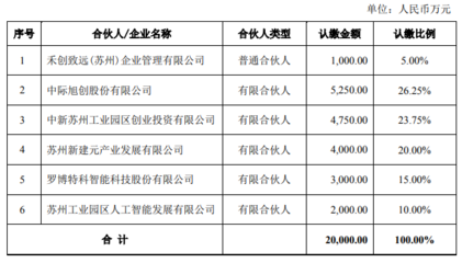 中際旭創(chuàng)與元禾控股達成對外投資合作，擬以自有資金出資6000萬元
