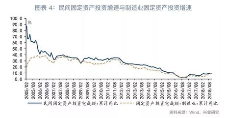 融資困境與投資反彈并存——評(píng)2018年10月企業(yè)自有資金投資增長